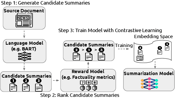 Figure 1 for Improving Factuality of Abstractive Summarization via Contrastive Reward Learning