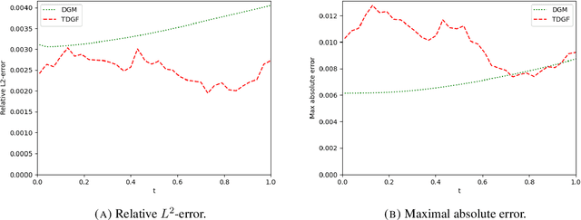 Figure 1 for A time-stepping deep gradient flow method for option pricing in (rough) diffusion models