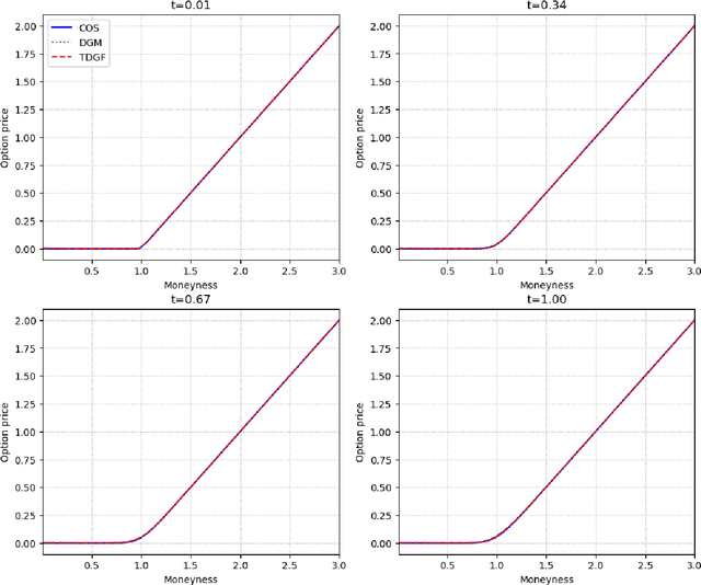 Figure 3 for A time-stepping deep gradient flow method for option pricing in (rough) diffusion models
