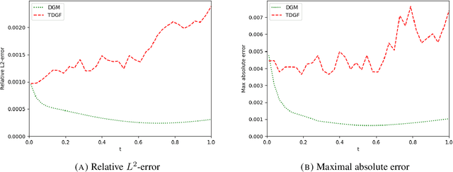 Figure 4 for A time-stepping deep gradient flow method for option pricing in (rough) diffusion models