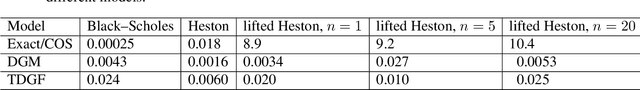 Figure 2 for A time-stepping deep gradient flow method for option pricing in (rough) diffusion models