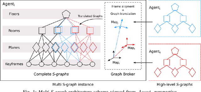 Figure 1 for Multi S-graphs: A Collaborative Semantic SLAM architecture