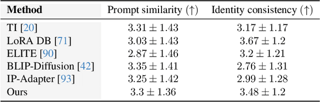 Figure 3 for The Chosen One: Consistent Characters in Text-to-Image Diffusion Models