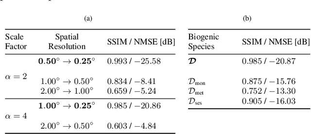 Figure 4 for Enhancing Biogenic Emission Maps Using Deep Learning