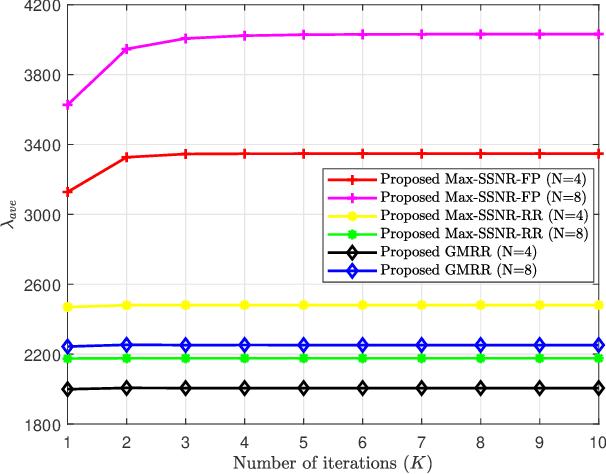 Figure 2 for Enhanced-rate Iterative Beamformers for Active IRS-assisted Wireless Communications