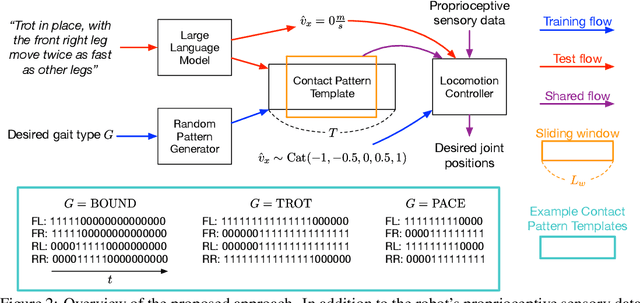 Figure 3 for SayTap: Language to Quadrupedal Locomotion
