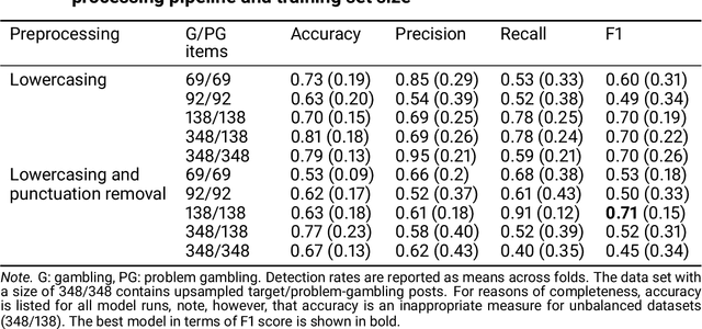 Figure 3 for Automatic detection of problem-gambling signs from online texts using large language models