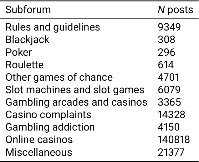 Figure 1 for Automatic detection of problem-gambling signs from online texts using large language models