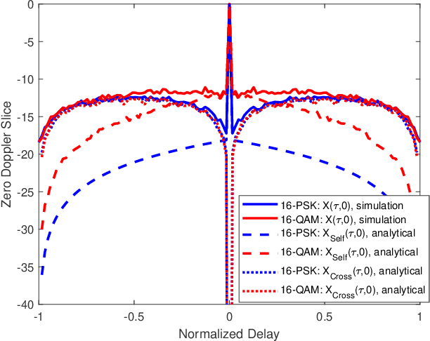 Figure 2 for Probabilistic Constellation Shaping for OFDM-Based ISAC Signaling