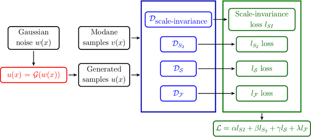 Figure 1 for A multiscale and multicriteria Generative Adversarial Network to synthesize 1-dimensional turbulent fields