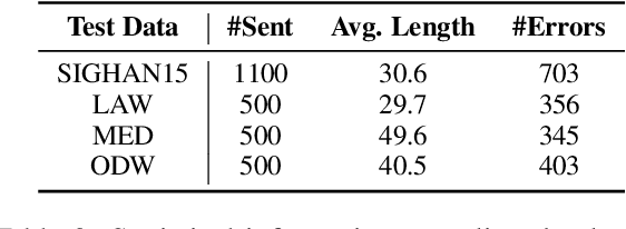 Figure 4 for Rich Semantic Knowledge Enhanced Large Language Models for Few-shot Chinese Spell Checking