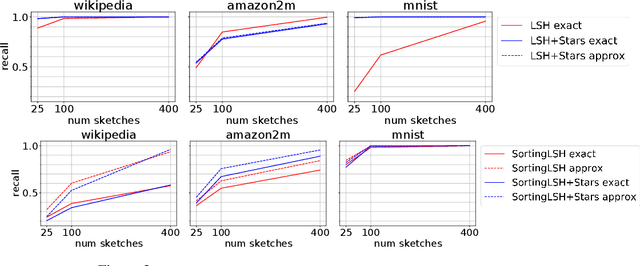 Figure 3 for Stars: Tera-Scale Graph Building for Clustering and Graph Learning