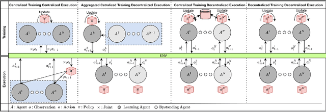 Figure 1 for Decentralized Multi-Agent Reinforcement Learning with Global State Prediction