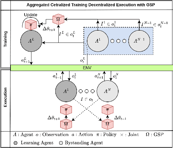 Figure 2 for Decentralized Multi-Agent Reinforcement Learning with Global State Prediction