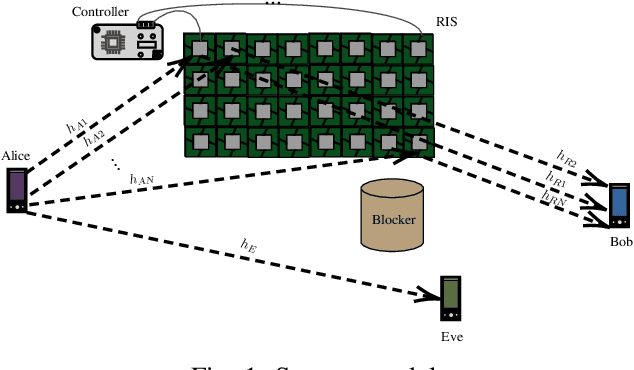 Figure 1 for On the Ergodic Secrecy Capacity of Reconfigurable Intelligent Surface Aided Wireless Systems Under Mixture Gamma Fading
