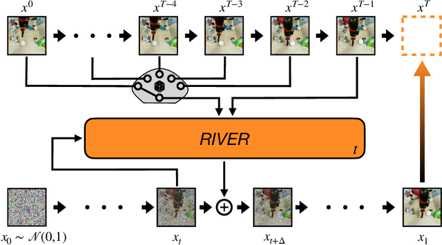 Figure 1 for Randomized Conditional Flow Matching for Video Prediction