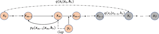 Figure 3 for CDDM: Channel Denoising Diffusion Models for Wireless Communications