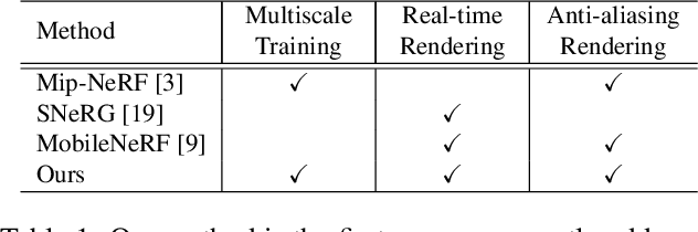Figure 1 for Multiscale Representation for Real-Time Anti-Aliasing Neural Rendering