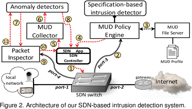 Figure 3 for Detecting Anomalous Microflows in IoT Volumetric Attacks via Dynamic Monitoring of MUD Activity