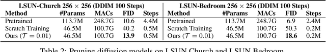 Figure 4 for Structural Pruning for Diffusion Models