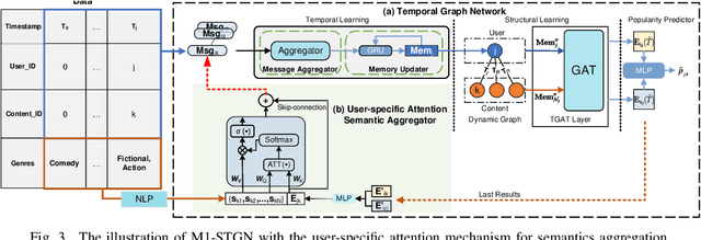 Figure 2 for Semantics-enhanced Temporal Graph Networks for Content Caching and Energy Saving