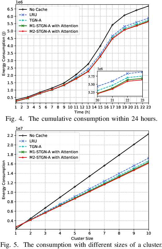 Figure 3 for Semantics-enhanced Temporal Graph Networks for Content Caching and Energy Saving