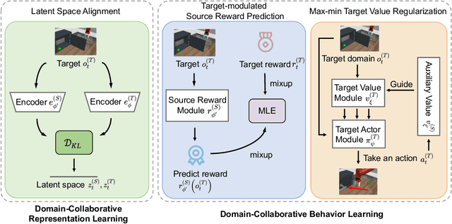 Figure 3 for Collaborative World Models: An Online-Offline Transfer RL Approach