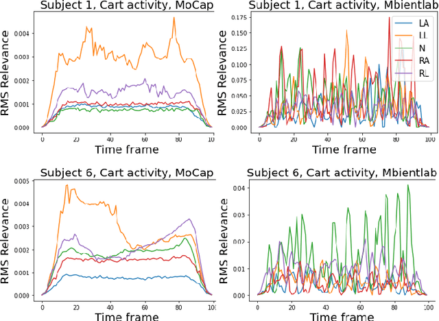 Figure 4 for Multi-Channel Time-Series Person and Soft-Biometric Identification