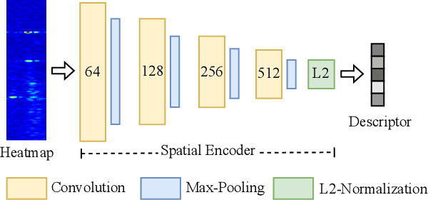 Figure 4 for mmPlace: Robust Place Recognition with Intermediate Frequency Signal of Low-cost Single-chip Millimeter Wave Radar