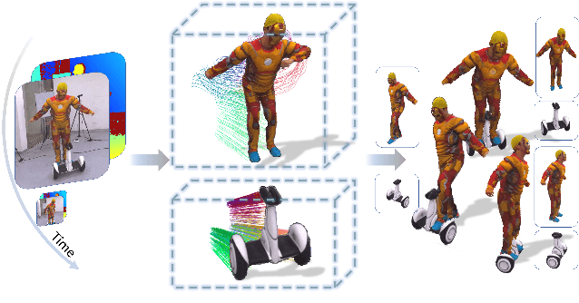 Figure 1 for Instant-NVR: Instant Neural Volumetric Rendering for Human-object Interactions from Monocular RGBD Stream