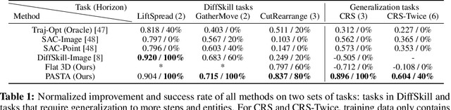 Figure 2 for Planning with Spatial-Temporal Abstraction from Point Clouds for Deformable Object Manipulation