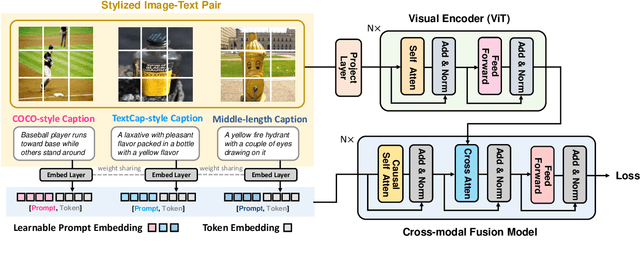 Figure 3 for Controllable Image Captioning via Prompting