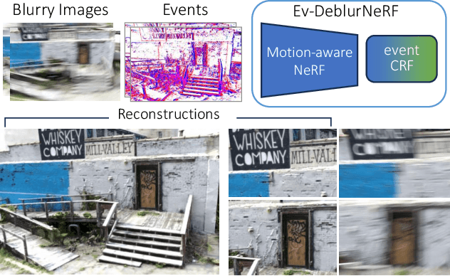 Figure 1 for Mitigating Motion Blur in Neural Radiance Fields with Events and Frames