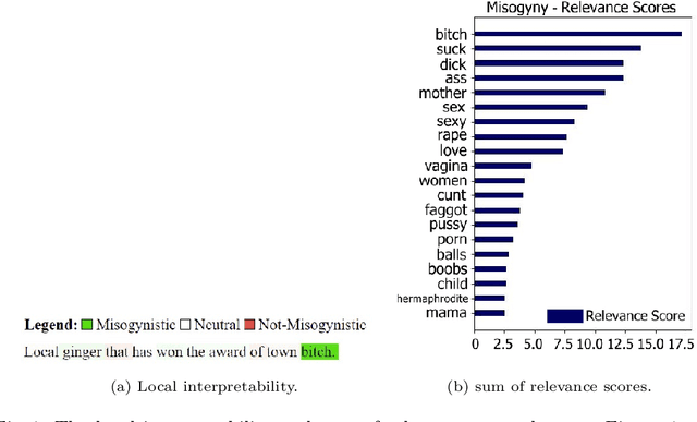 Figure 1 for Can Interpretability Layouts Influence Human Perception of Offensive Sentences?