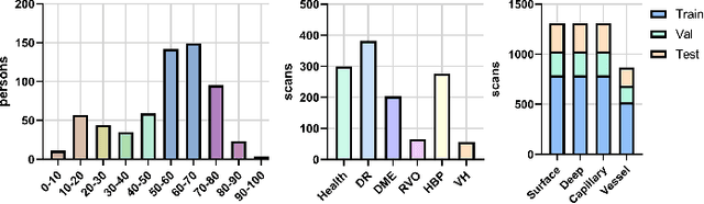 Figure 3 for Leveraging Multimodal Fusion for Enhanced Diagnosis of Multiple Retinal Diseases in Ultra-wide OCTA