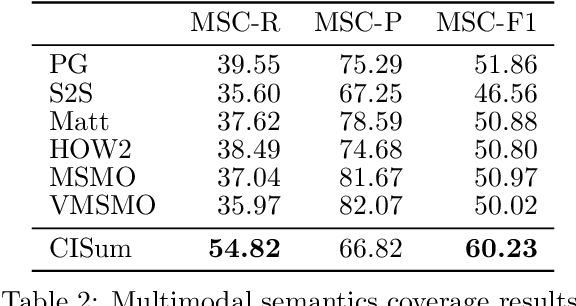 Figure 4 for CISum: Learning Cross-modality Interaction to Enhance Multimodal Semantic Coverage for Multimodal Summarization