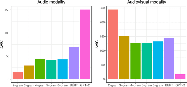 Figure 2 for Are words equally surprising in audio and audio-visual comprehension?
