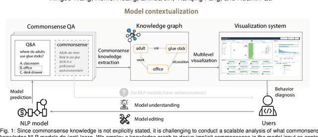 Figure 1 for CommonsenseVIS: Visualizing and Understanding Commonsense Reasoning Capabilities of Natural Language Models