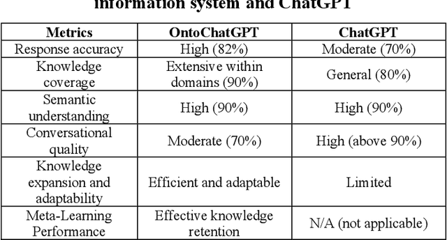Figure 2 for OntoChatGPT Information System: Ontology-Driven Structured Prompts for ChatGPT Meta-Learning