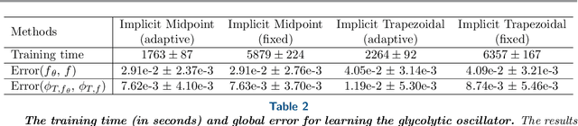 Figure 4 for Implementation and (Inverse Modified) Error Analysis for implicitly-templated ODE-nets