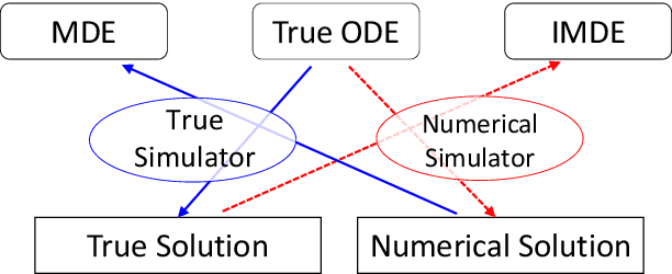 Figure 1 for Implementation and (Inverse Modified) Error Analysis for implicitly-templated ODE-nets