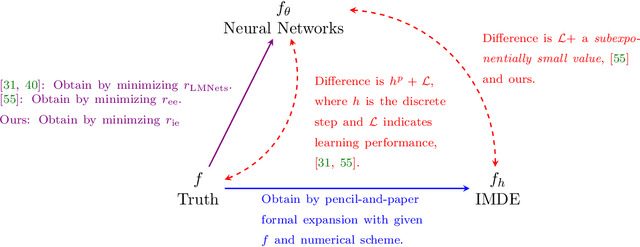 Figure 3 for Implementation and (Inverse Modified) Error Analysis for implicitly-templated ODE-nets