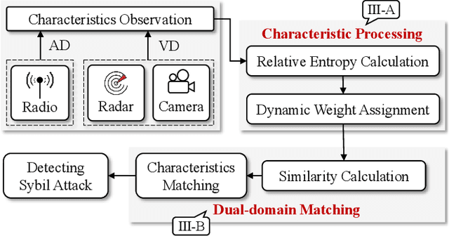 Figure 2 for Seeing is Believing: Detecting Sybil Attack in FANET by Matching Visual and Auditory Domains