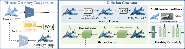 Figure 3 for 3DQD: Generalized Deep 3D Shape Prior via Part-Discretized Diffusion Process