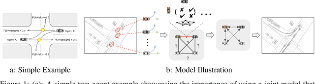 Figure 1 for JFP: Joint Future Prediction with Interactive Multi-Agent Modeling for Autonomous Driving