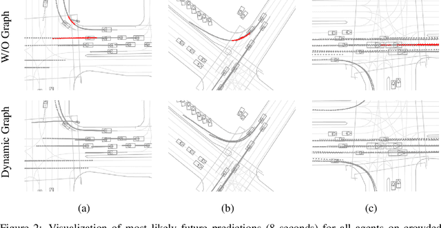 Figure 4 for JFP: Joint Future Prediction with Interactive Multi-Agent Modeling for Autonomous Driving