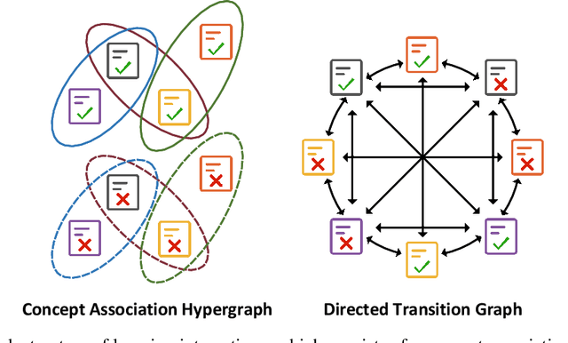 Figure 3 for DGEKT: A Dual Graph Ensemble Learning Method for Knowledge Tracing