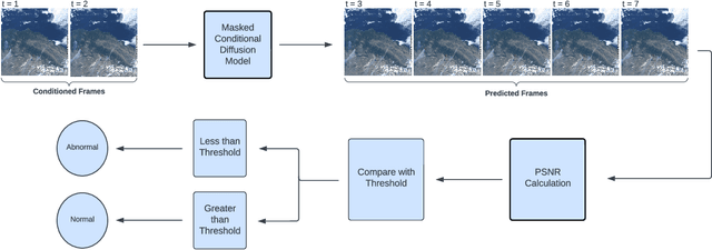 Figure 1 for Anomaly Detection in Satellite Videos using Diffusion Models