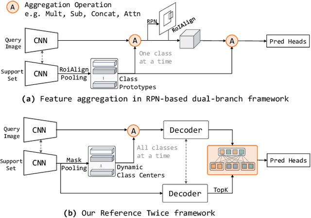 Figure 1 for Reference Twice: A Simple and Unified Baseline for Few-Shot Instance Segmentation