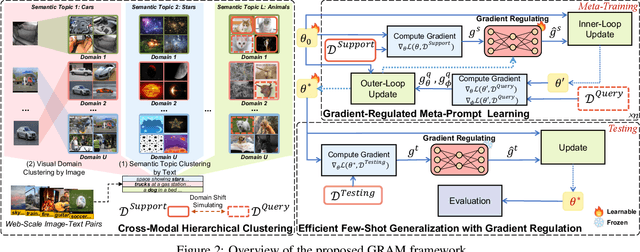 Figure 3 for Gradient-Regulated Meta-Prompt Learning for Generalizable Vision-Language Models